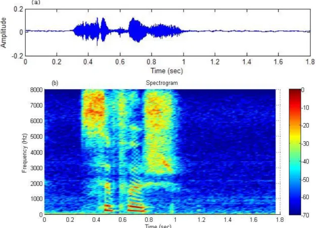 Figure 4 : Speech amplitude(a) and Spectrogram(b) 