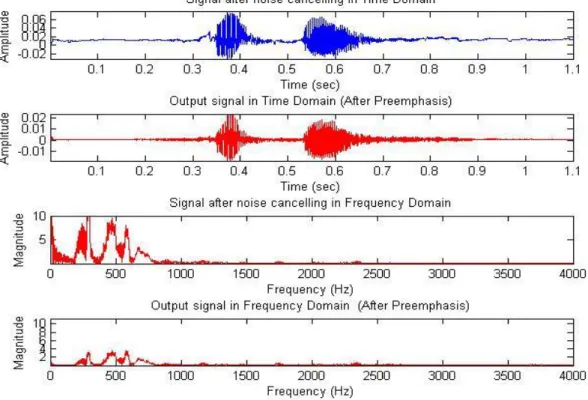 Figure 8 : The effect of Preemphasis Filter in Time and Frequency Domain (word  record is sIfIr) 