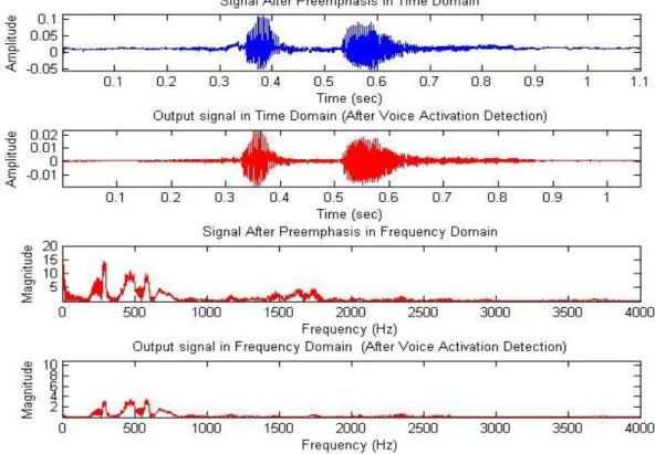 Figure 9 : The preemphasized signal cut down by the VAD. 