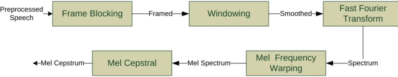 Figure 10 : Feature Extraction Steps 