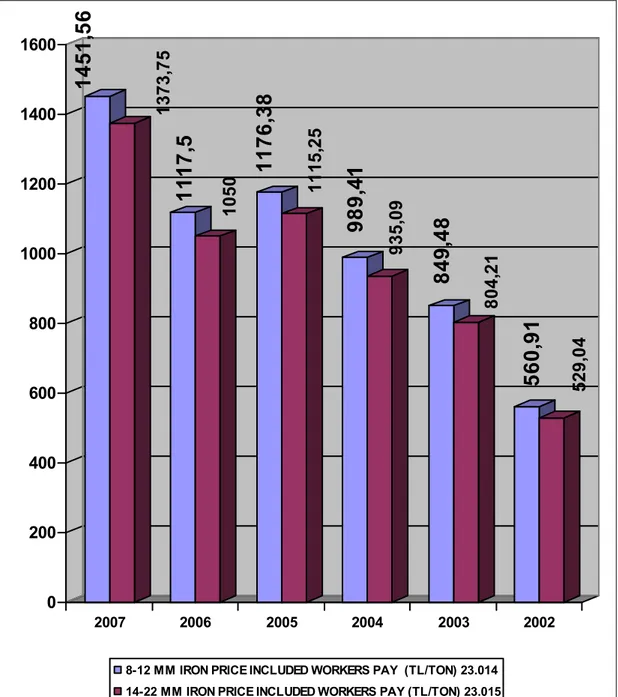 GRAPHIC  2-2  –  Price  changes  of  construction  iron  between  2002  and  2007  (Reference Ministry of Public Works Building Unit Price Books) 