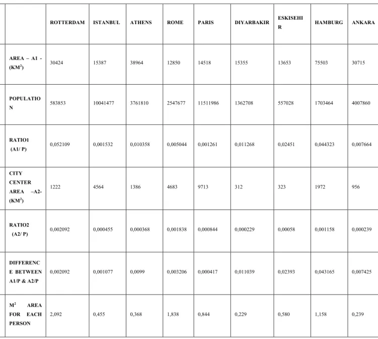 Table 2-1- Information about m 2  areas for a person in some cities.   Source:  www.wikipedi.org