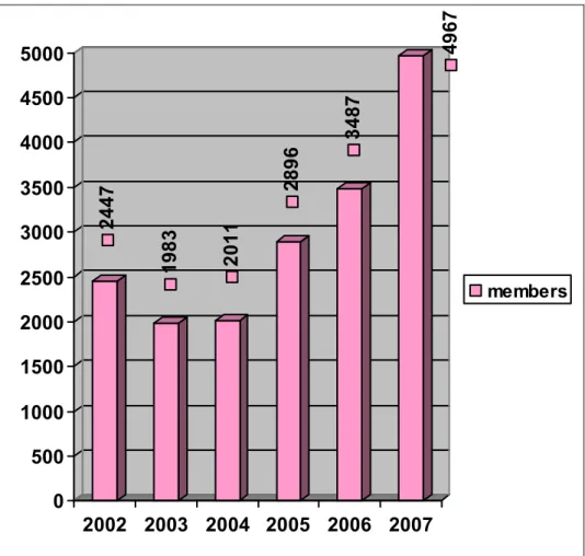 GRAPHIC 2-3: Construction classified member numbers of ETO.   Between 2002 – 2007  