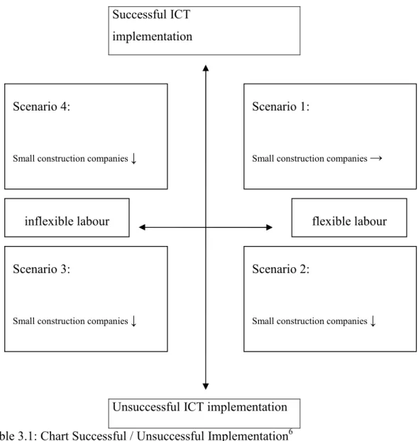 Table 3.1: Chart Successful / Unsuccessful Implementation 6
