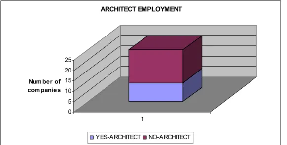 Graphic 4.3: Architect Employment Q10 in the questionnaire 