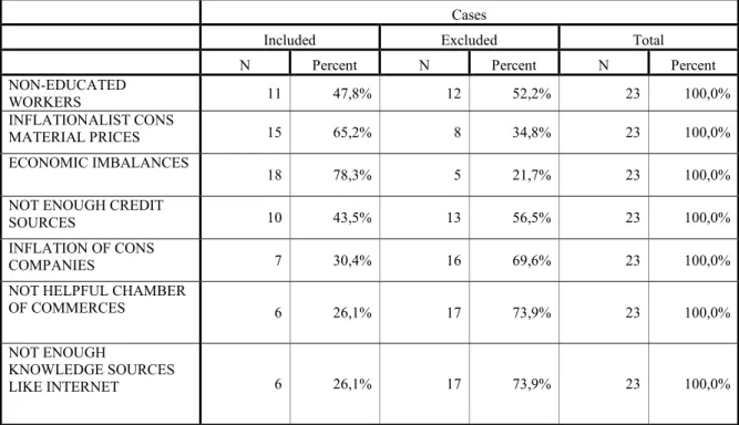Table 4.4: Problems of the Sector, question 23 in the questionnaire    