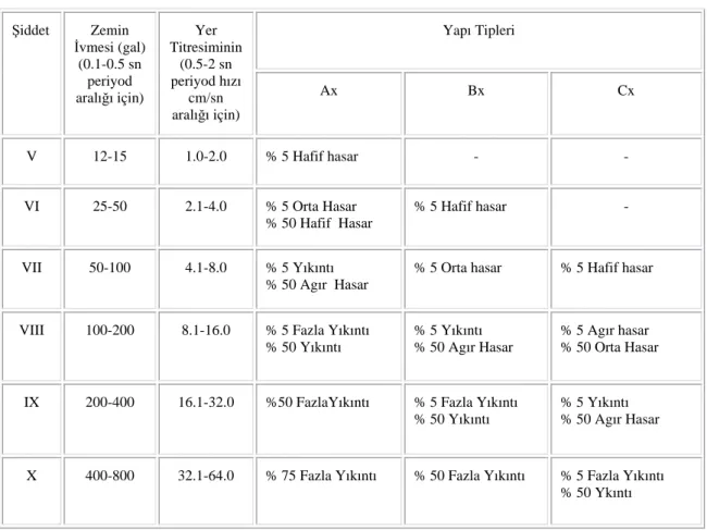 Tablo 2.  Şiddet, Zemin İvmesi, Hız ve Yapı Tiplerindeki Hasar Arasındaki İlişkiler    