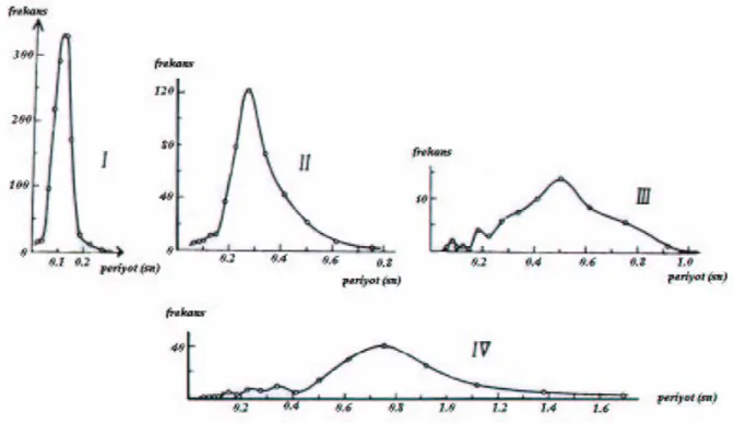 Şekil 8.a.’da    I. Dağlık bir alanda periyotlar keskin bir pik yapmıştır. 0.1-0.2sn.arasında sıkı  dilüvyal bir zemin