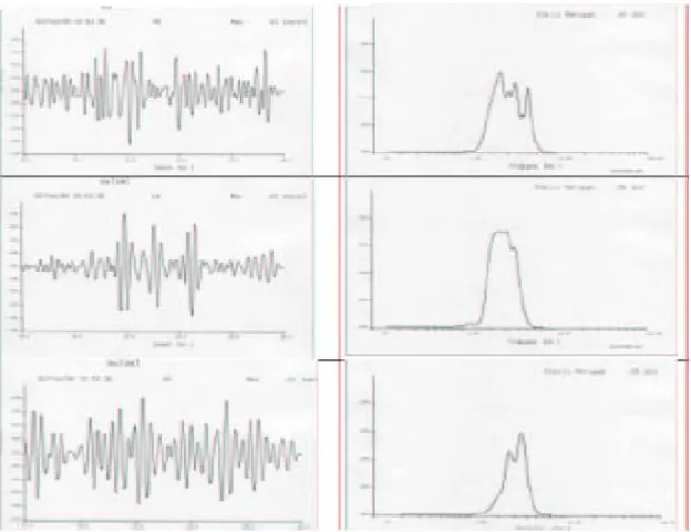 Şekil 8.b.  Sultan dağı  Sağlık Ocağındaki Üç bileşenli İvme  Kayıtları ve Fourier Genlik  Spektrum Eğrileri 