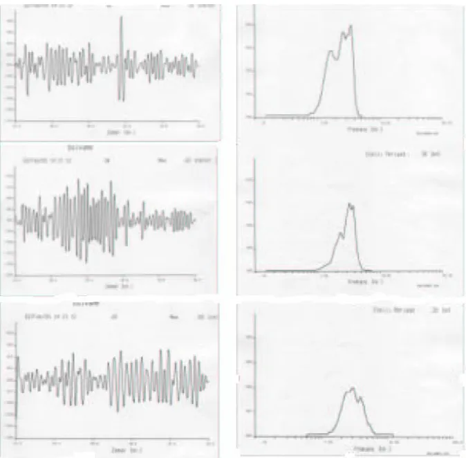 Şekil 8.c. Bolvadin Meteoroloji istasyonundaki üç bileşenli mikrotremor  kayıtları ve Fourier  Genlik Spektrum Eğrileri