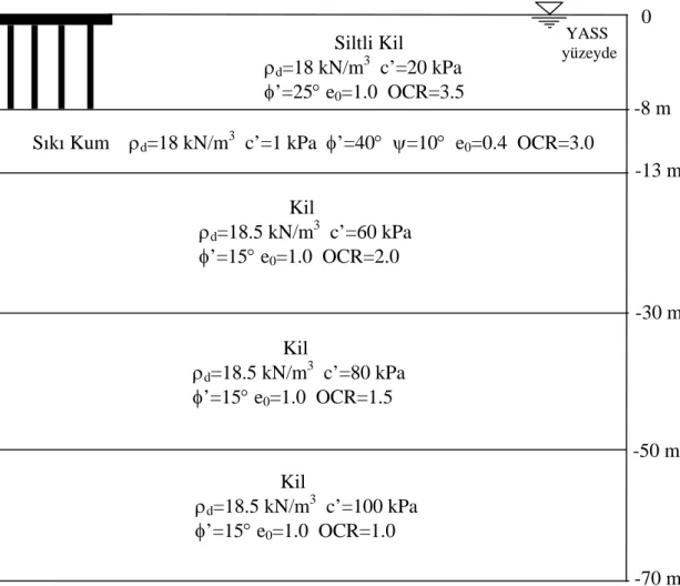Şekil 9. Geoteknik modellemede Adapazarı kent merkezinden alınan tipik zemin profili. 