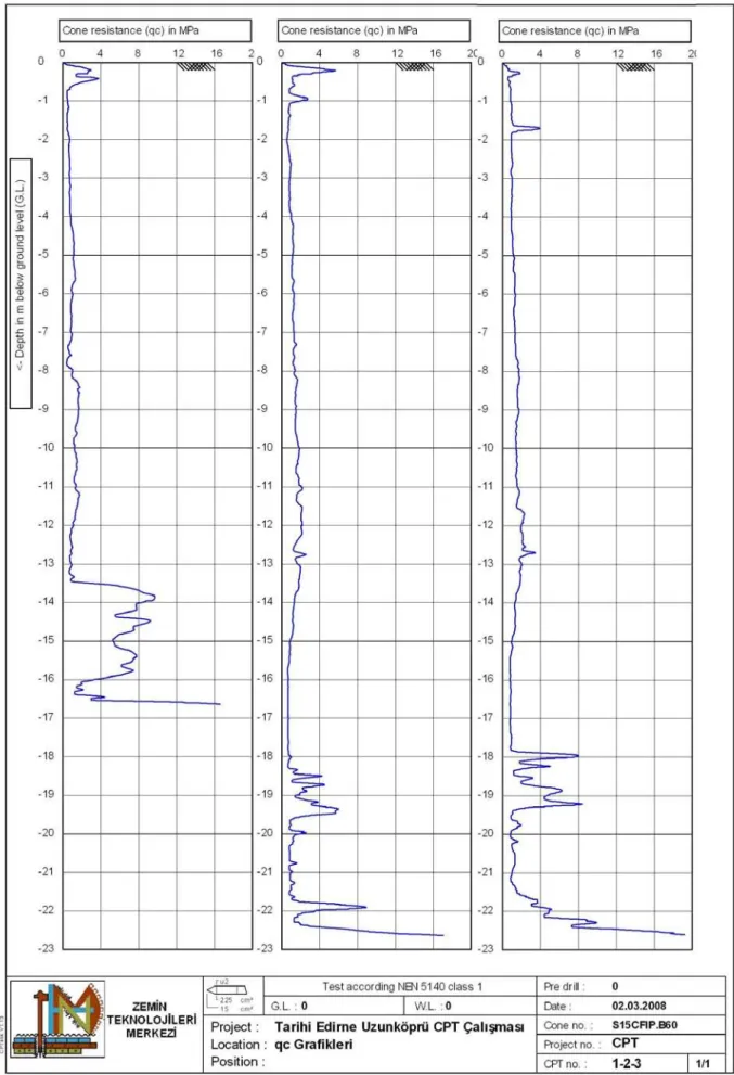 Şekil 6. CPT 1-2-3 Uç Dirençleri Grafikleri. 