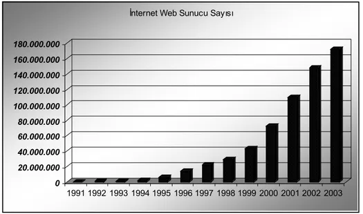Şekil 2.2: İnternet’teki Web Sunucu Artış Diyagramı