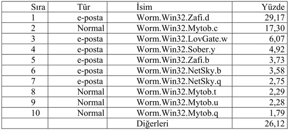 Tablo 4.1 – Aralık 2006 Tarihinde En Çok Rapor Edilen İlk 10 Virüs 