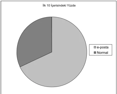 Şekil 4.4 :  Aralık 2006 Tarihinde En Çok Rapor Edilen İlk 10 Virüsün Kendi  İçerisinde Türlerine Göre Dağılımı  (Kaynak: Clickz Trends &amp; Statistics)