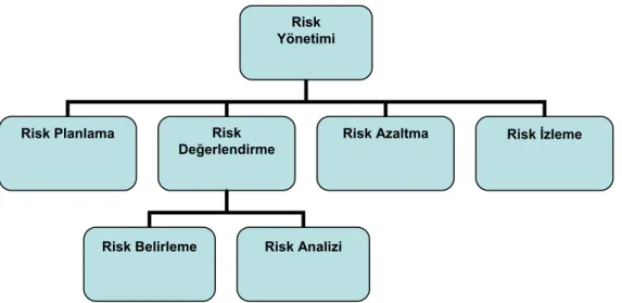 Şekil 7.2 : Risk Yönetiminin Temel Faaliyetleri