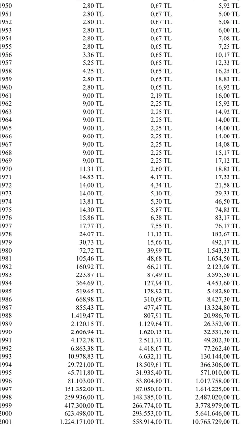 Tablo 3.2. 1950-2001 Yılları Arası Dolar ve Markın Döviz Alış,                   Altının Alış Yıllık Ortalama Fiyatları