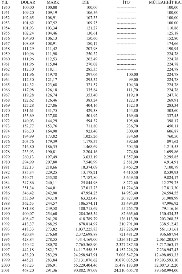 Tablo 3.3. 1950-2001 Yılları Arası 1950=100 İndeksleri