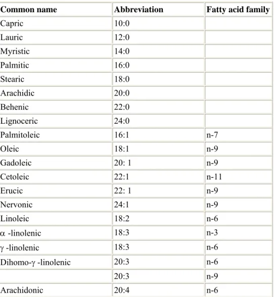 Table 2.1 some dietary fatty acids 