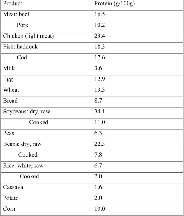 Table 2.3 the protein content of some selected foods 