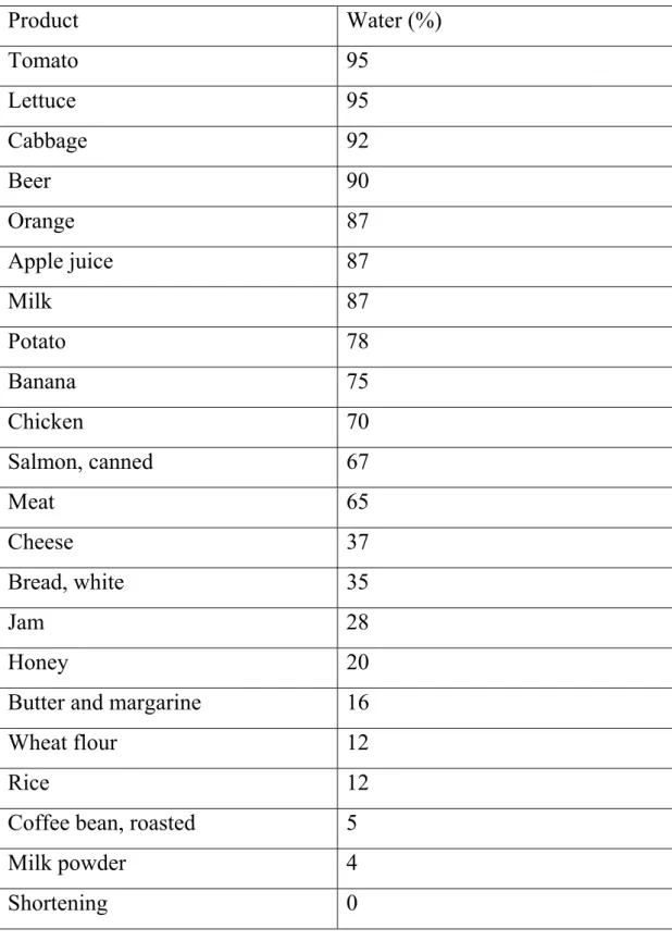 Table 2.4 Water Contents of Some Selected Foods  Product Water  (%)  Tomato 95  Lettuce 95  Cabbage 92  Beer 90  Orange 87  Apple juice  87  Milk 87  Potato 78  Banana 75  Chicken 70  Salmon, canned  67  Meat 65  Cheese 37  Bread, white  35  Jam 28  Honey 