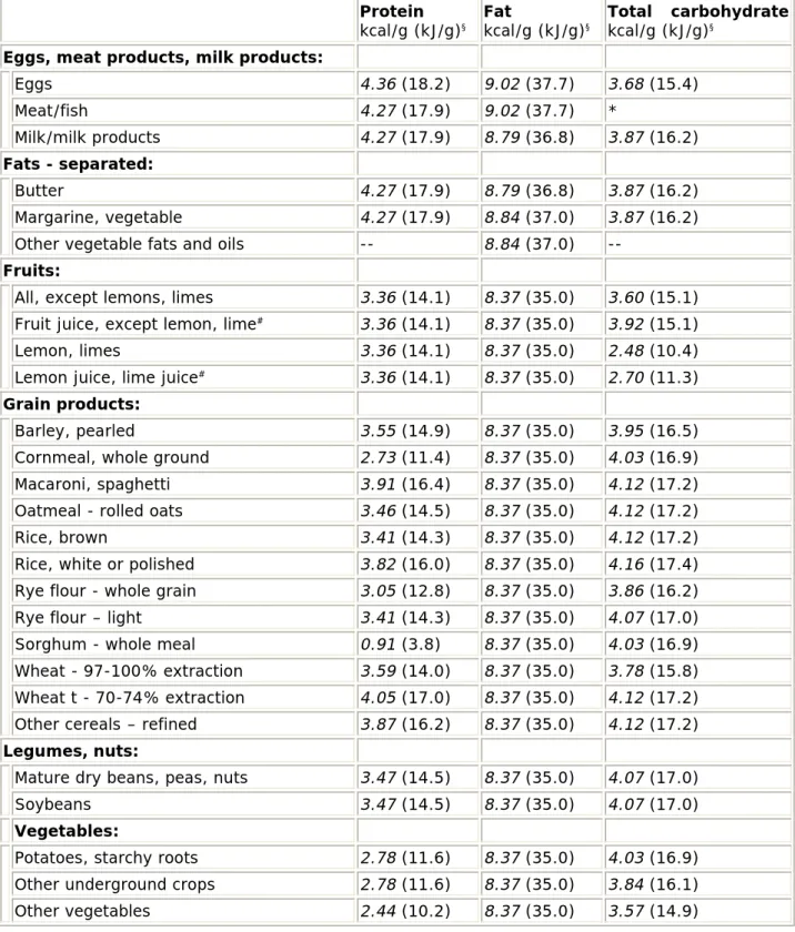 Table 2.5 Energy value for selected foods  Protein  kcal/g (kJ/g) § Fat  kcal/g (kJ/g) § Total carbohydrate kcal/g (kJ/g)§