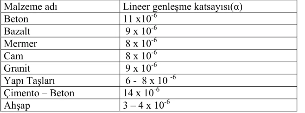 Tablo 2.6-  Bazı Döşeme Kaplama Malzemelerinin Lineer Genleşme katsayısı değerleri  (Coşar 102) Malzeme adı Lineer  genleşme katsayısı(α) 