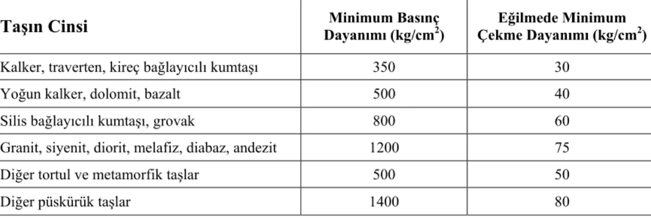 Tablo 2.5. Doğal yapı taşlarının minimum basınç ve eğilmede çekme dayanımları 