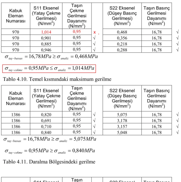 Tablo 4.10. Temel kısmındaki maksimum gerilme 
