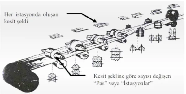 Şekil 2.1 Sürekli formda soğuk şekil verme üretim şeması [12] 