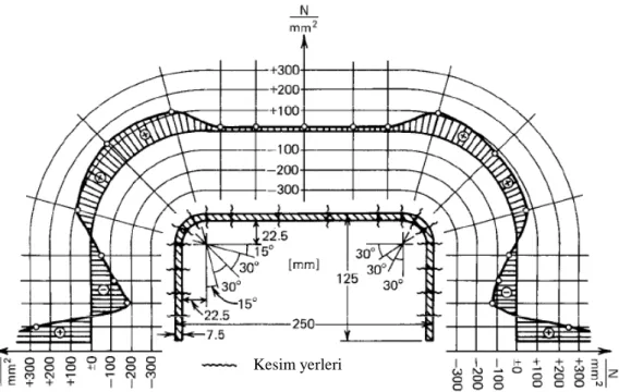 Şekil 2.13 Soğukta şekil verilmiş ince cidarlı bir kanal kesitte ölçülen boyuna artık  gerilmelerin ortalaması [2] 