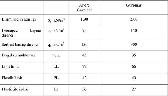 Çizelge  2:  Birinci  tabaka  (Çukurçeşme  Formasyonu  )  geoteknik  parametreler  (Esenyurt) [1]  