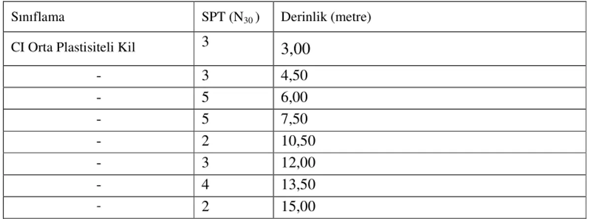 Çizelge 6: Eyüp  İstanbul Bilgi Üniversitesi Santral İstanbul Projesi Sahası Birinci  tabaka  geoteknik parametreler  [2] 