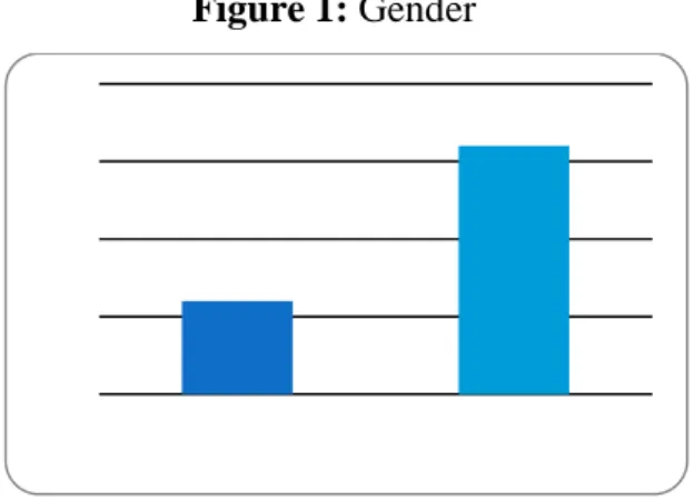 Figure 1: Gender 