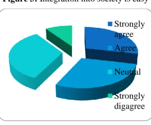 Figure 3: Integration into society is easy 