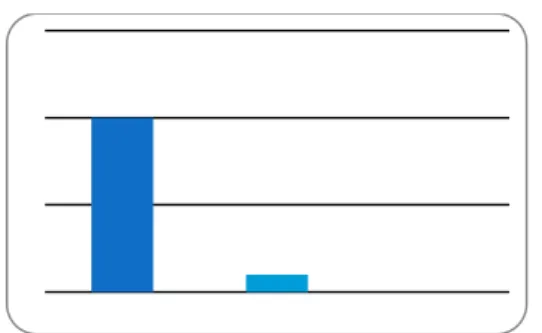 Figure 5: Do you prefer staying with Syrians who reside in İzmir? 