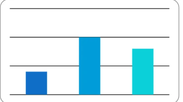 Figure 7: Do you think female Syrian students in İzmir have more problems than male ones? 