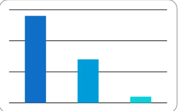 Figure 9: Are you planning to live and work in İzmir after graduation? 