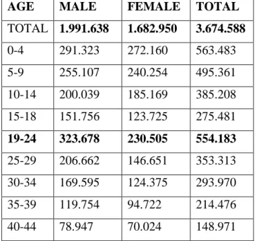 Table 2: Gender Distributions of Syrians with Temporary Protection in Turkey 