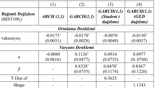 Tablo 2. Değişen Varyans ve Otokorelasyon Testi Sonuçları