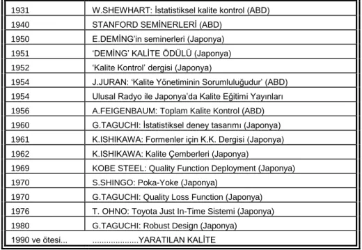 Şekil 1-1 Kalitenin Evriminde Kilometre Taşları 