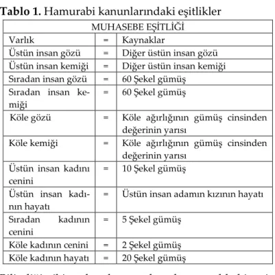 Tablo 1. Hamurabi kanunlarındaki eşitlikler 