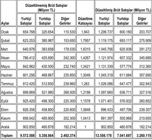 Tablo 10: Aylık Satışların Düzeltilmesi 