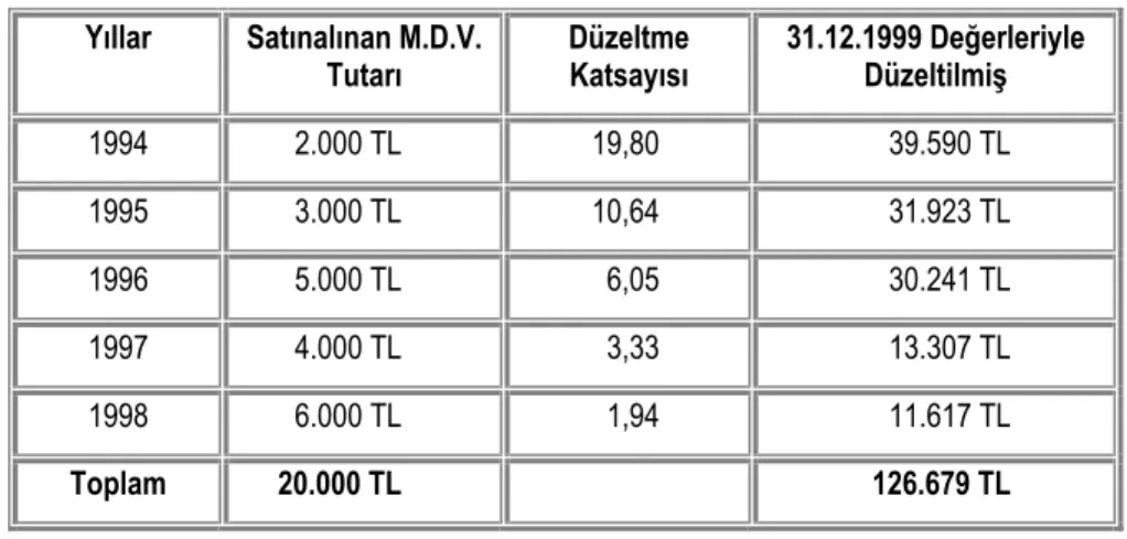 TABLO 12: Peşin Ödenmiş Giderlerin Düzeltilmesi 