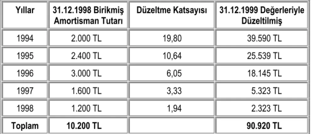 TABLO 14: Birikmiş Amortismanlarının Düzeltilmesi 