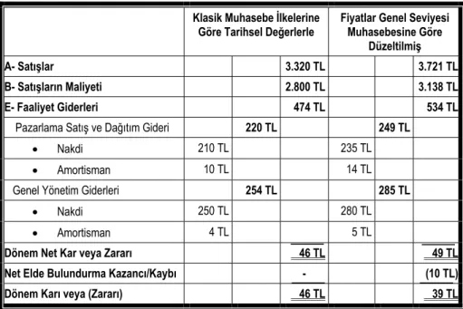 Tablo 4: Kıvanç A.Ş.  31.12.2000 Tarihli Gelir Tablosu (1.000.000.000 TL) 
