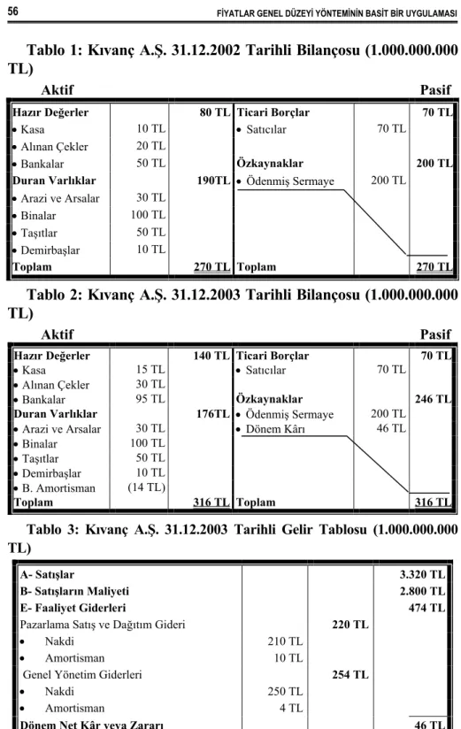 Tablo 1: Kıvanç A.Ş. 31.12.2002 Tarihli Bilançosu (1.000.000.000  TL) 