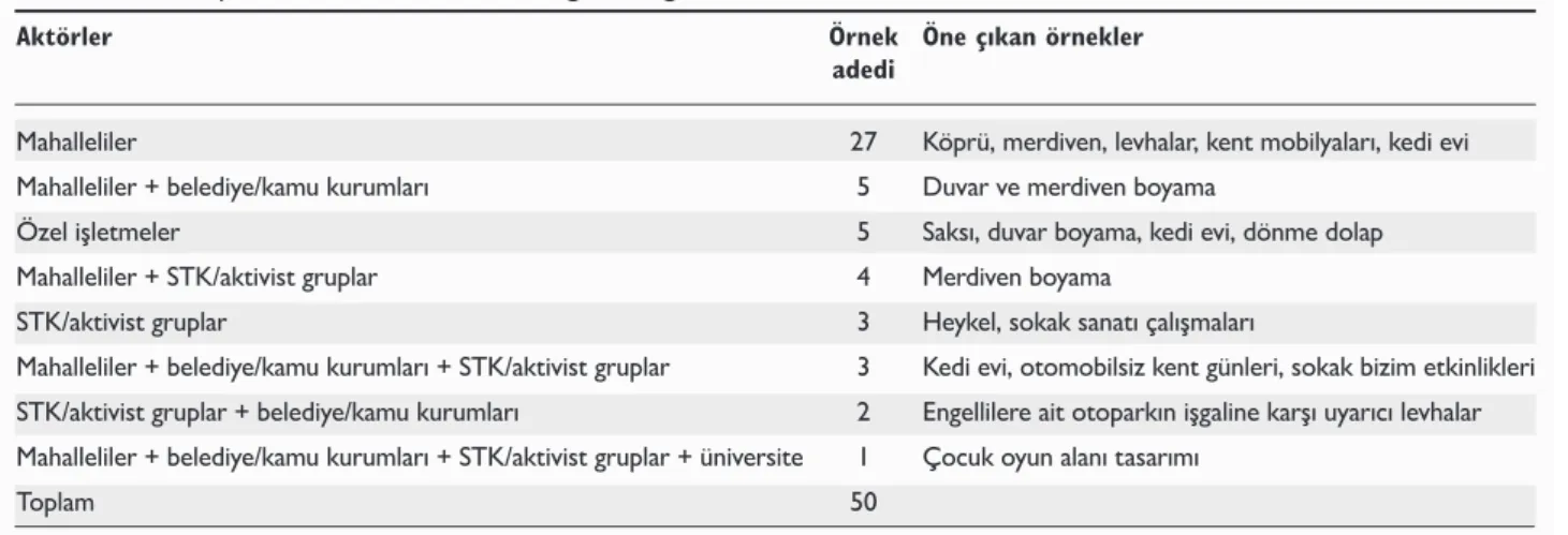 Tablo 5.  Türkiye örneklerinin aktörlerine göre dağılımı