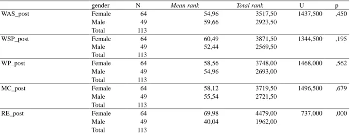 Table 4. Posttest score differences by gender 