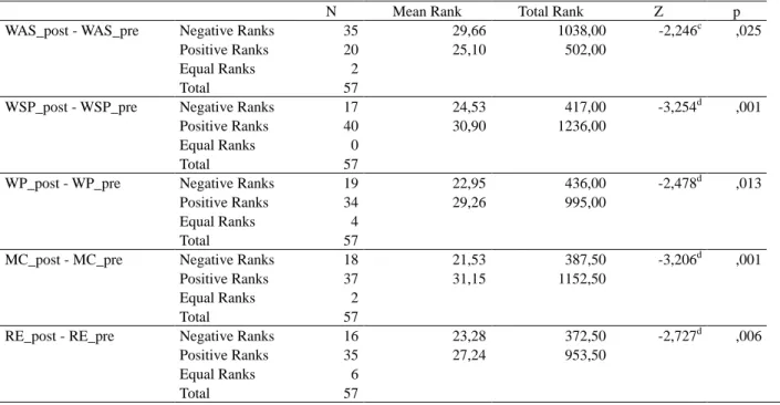Table 7. Pretest-posttest score differences of the first graders 